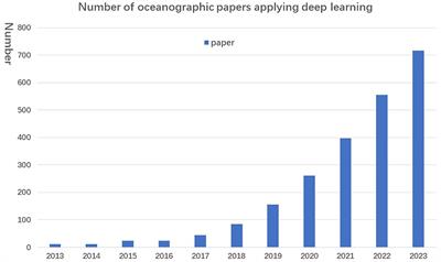 Applications of deep learning in physical oceanography: a comprehensive review